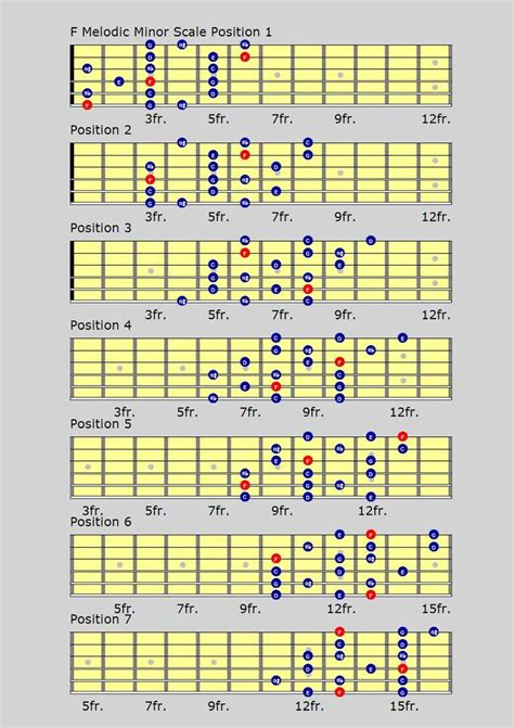 Guitar Scales Charts Guitar Scales Charts Guitar Scales Guitar