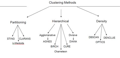 Types Of Clustering Algorithm