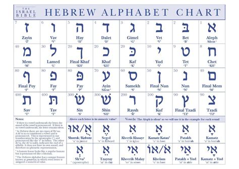 Hebrew Alphabet Chart The Israel Bible Hebrew Alphabet Learn Hebrew Alphabet Hebrew
