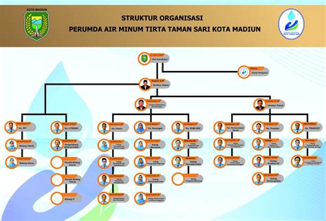 Struktur Organisasi Pdam Tirta Taman Sari Kota Madiun Perumda