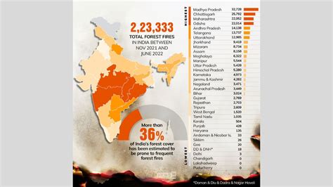 Forest Fires Rage Across India — Here S A Roundup Of Recent Incidents