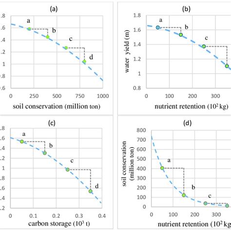 Production Possibility Frontier Curve For Soil Conservation And Water Download Scientific