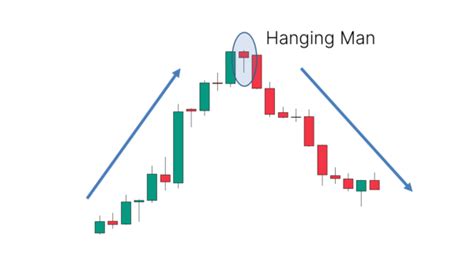 Hanging Man Candlestick Pattern What Is And How To Trade Living