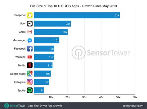 The Size Of Iphones Top Apps Has Increased By 1000 In Four Years