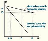 Elasticity Of The Price