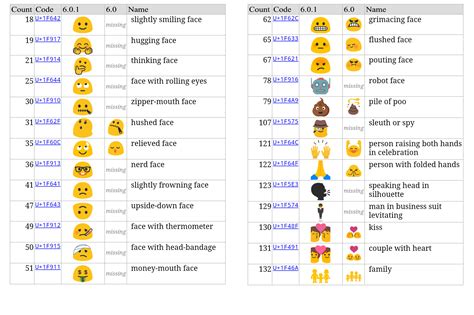 Instructions apply to android 10, 9.0 (pie), and 8.0 (oreo). Android 6.0.1 Marshmallow roll-out brings 200+ emoji to ...