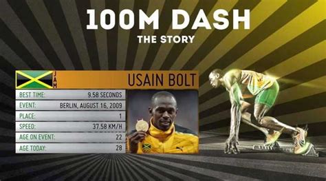 Usain Bolt Record Speed Usain Bolt Breaks 200m World Record At