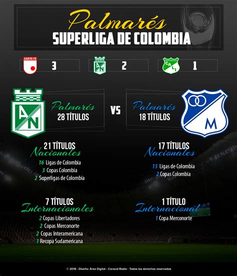 Goleada azul de la u17 en tunja por la fecha 7 del torneo nacional a mediados de junio volvieron las competencias en el fútbol base de millonarios f.c., pues el equipo u17 fue el… ver noticia Superliga Millonarios Nacional Palmarés: Nacional y ...