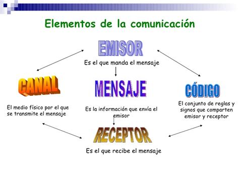 Elementos De La Comunicacion Referente Direccion Y Gerencia Proceso
