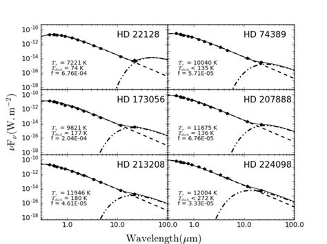 Sample Spectral Energy Distributions Seds For Six New Disk