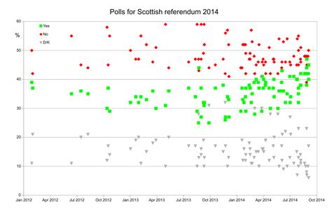 Image Scottish Independence Polls Graphic