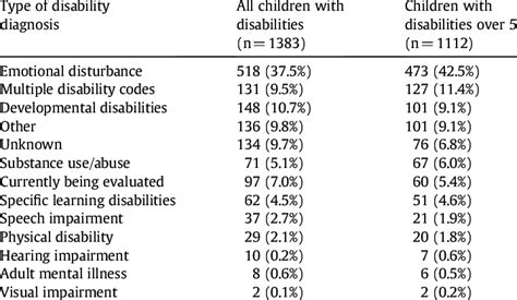 Types Of Disability Diagnosis Download Table