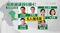 快訊／民進黨港湖初選6搶4 李建昌奪冠、新人何孟樺出線 | 政治 | 三立新聞網 SETN.COM