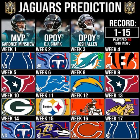 Nfls Jacksonville Jaguars Record Prediction 2020 21 Sog Sports