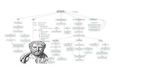 Mapa Conceptual Etica De Aristoteles Y Moral De Emmanuel Kant Mapa
