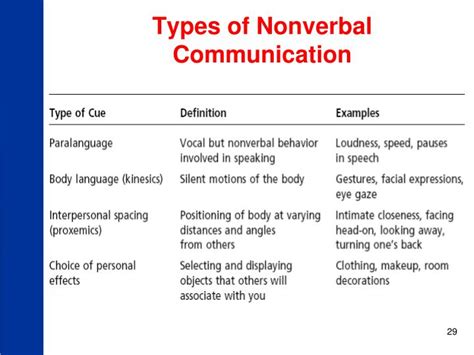 7 Types Of Non Verbal Communication Definition Elements Gambaran
