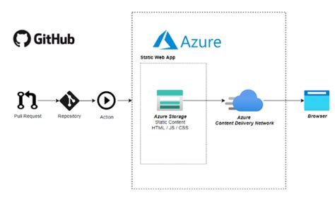 Cicd Static Website Hosted In Azure Storage Using Azure Cdn By Amin
