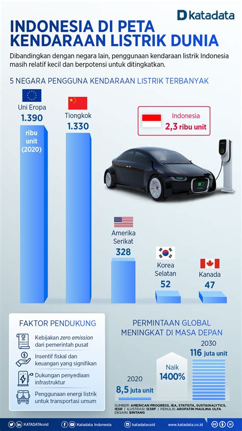 Begini Statistik Kendaraan Listrik Di Indonesia Yang Wajib Diketahui Kendaraan Listrik