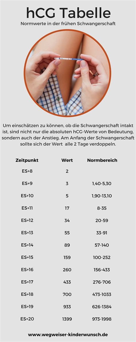 Man unterscheidet zwischen unsicheren, wahrscheinlichen und sicheren schwangerschaftszeichen. HCG-Tabelle: Normwerte in der frühen Schwangerschaft ...