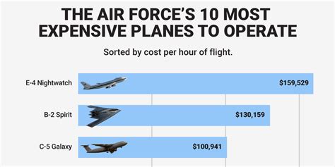 Air Force Plane Cost Per Flight Hour Chart Business Insider