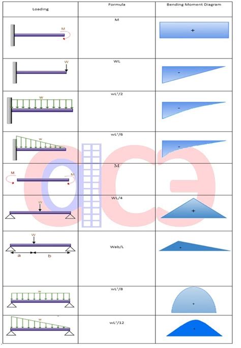 Bending moment calculator is a useful construction calculator that can be used for bending moment calculation & shear force calculation for simply supported beam. Bending moment Definition diagram calculation ...