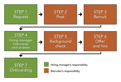 Human Resource Hiring Process Human Resources Hiring Process Flowchart Writflx