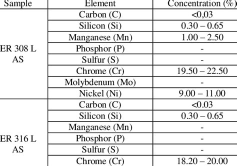 Chemical Composition Of Welding Wire Supplies Download Table