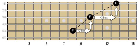 Guitar Octave Shape Across The Entire Fretboard — Guitar Music Theory