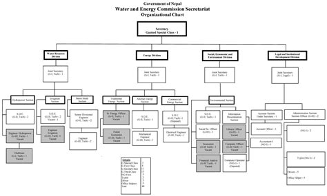 Organization Chart Or Organizational Chart