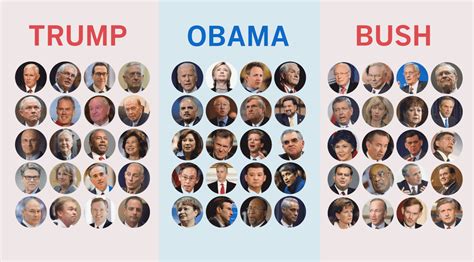 This page documents the nomination and confirmation process for cabinet nominees of barack obama's administration. How Trump's Cabinet picks compare to Obama and Bush's ...