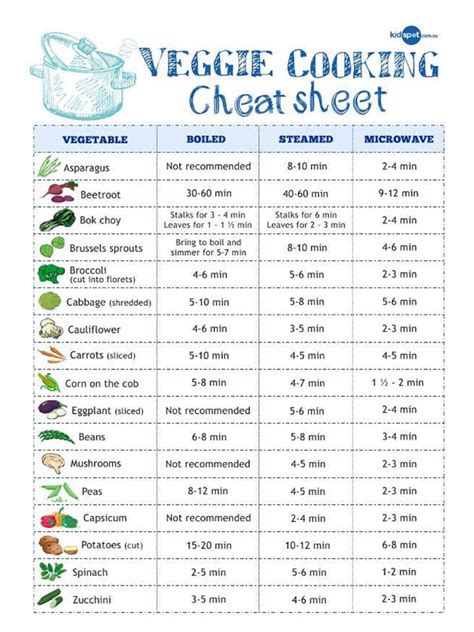 20 Essential Cooking Charts, Measurements, Conversions ...