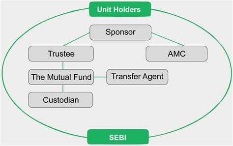 How Is A Mutual Fund Set Up Investor Education Programme