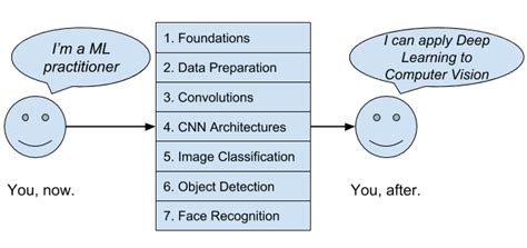 Start Here With Computer Vision Deep Learning And Opencv Pyimagesearch