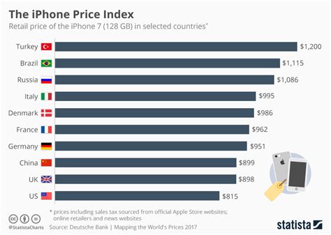 Iphone 7 2017 Prices Around The Globe Evans On Marketing