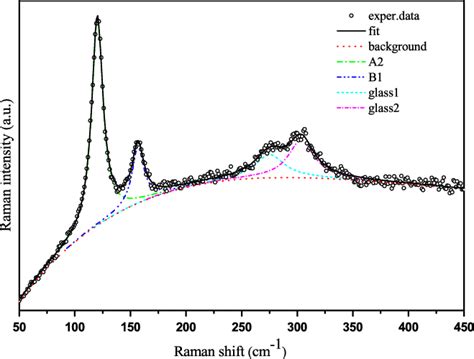 The Raman Scattering Spectrum Of Nanoconfined Sn At Rt Open