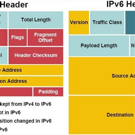 20 Diagram Of Ipv4 And Ipv6 Bradeylayth