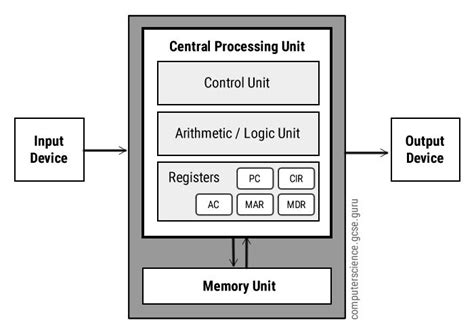 Von Neumann Architecture Diagram Computer Science Gcse Gcse Computer
