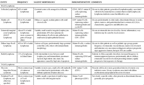 Malignant Disorders Of White Blood Cells Basicmedical Key