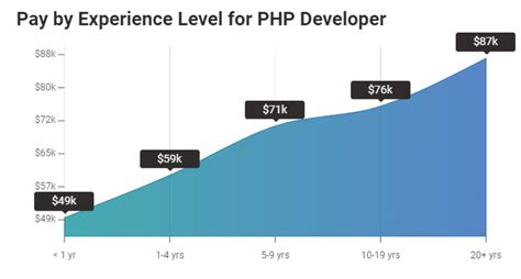 Complete Php Developer Salary Data