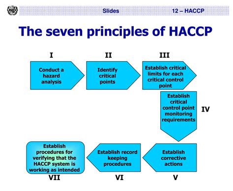 Haccp Hazard Analysis Critical Control Points Part Hazard My Xxx Hot Girl