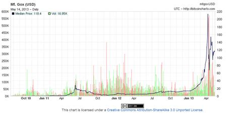 According to coinmarketcap, the value of all the bitcoins in the. Bitcoins - an investment opportunity, or a disaster ...
