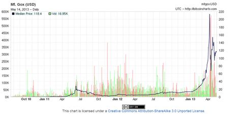 Bitcoin is down 2.43% in the last 24 hours. Bitcoins - an investment opportunity, or a disaster ...