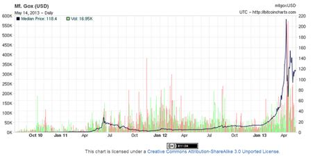 Bitcoin price (btc / usd). Bitcoins - an investment opportunity, or a disaster ...