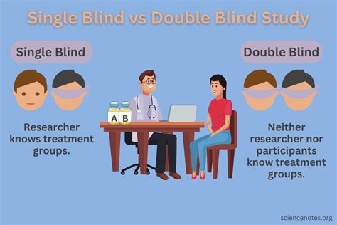 Double Blind Study Blinded Experiments