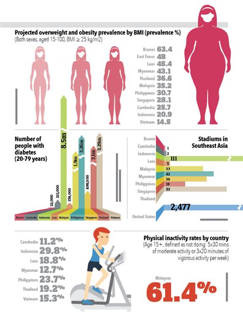 Overweight citizens in asean, and unsurprisingly, both countries show the highest overall costs of obesity as a percentage of healthcare spending in the region  obesity reduces productivity significantly and has a direct impact on the country's gdp. Thailand Overweight prevalence second in Southeast Asia ...