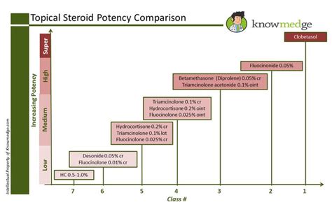 Quick And Easy Guide To Selecting The Right Topical Steroid
