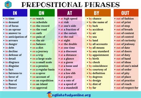 Popular Prepositional Phrases In English In On At By Out