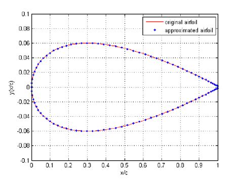 Approximated And Original Naca 0012 Airfoil Fitted With A Bezier Curve
