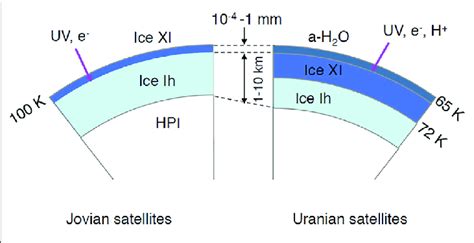 Schematic Cross Sections Of Icy Satellites In Jovian Left And