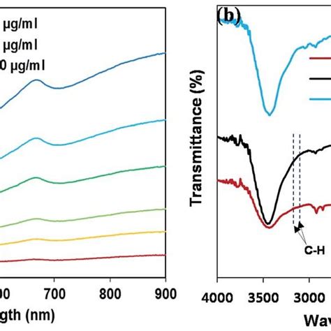 A The Uv Vis Nir Spectra Of Ppy Mb Nps With Different Concentrations